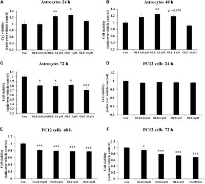 Olanzapine-Induced Activation of Hypothalamic Astrocytes and Toll-Like Receptor-4 Signaling via Endoplasmic Reticulum Stress Were Related to Olanzapine-Induced Weight Gain